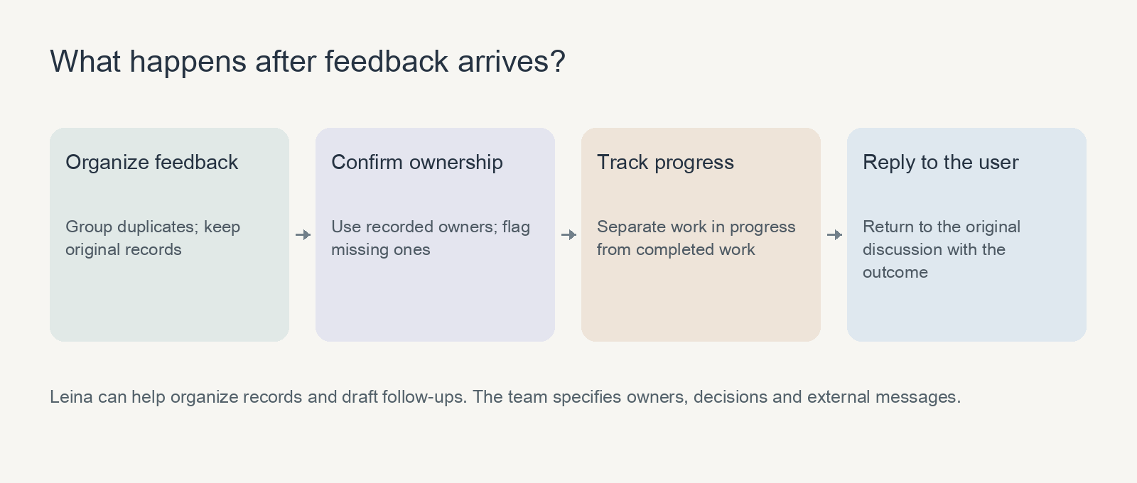 Feedback moves through organization, ownership, progress tracking and a reply to the user