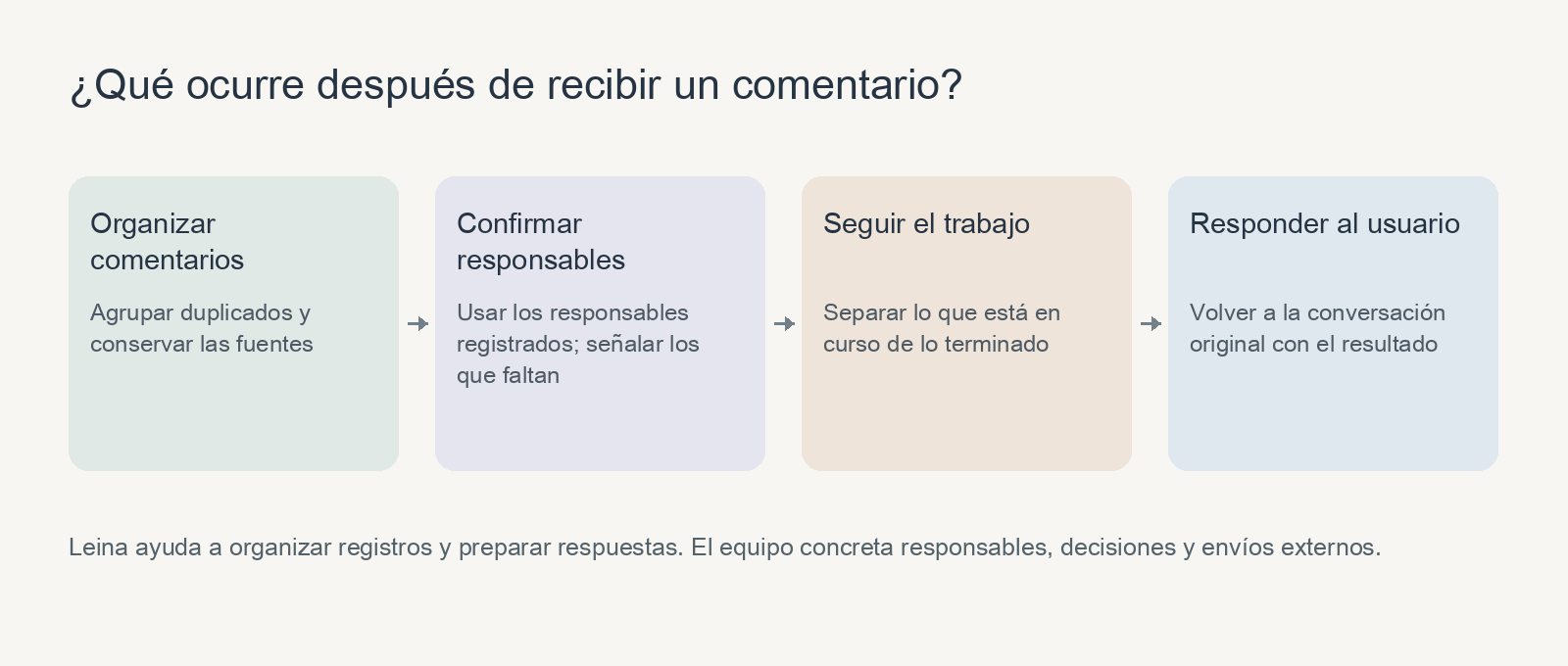 Los comentarios pasan por organización, asignación, seguimiento y respuesta al usuario
