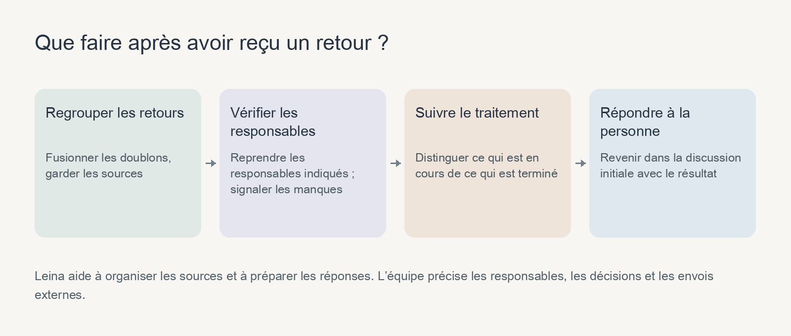 Les retours passent par le regroupement, l’attribution, le suivi puis la réponse à la personne