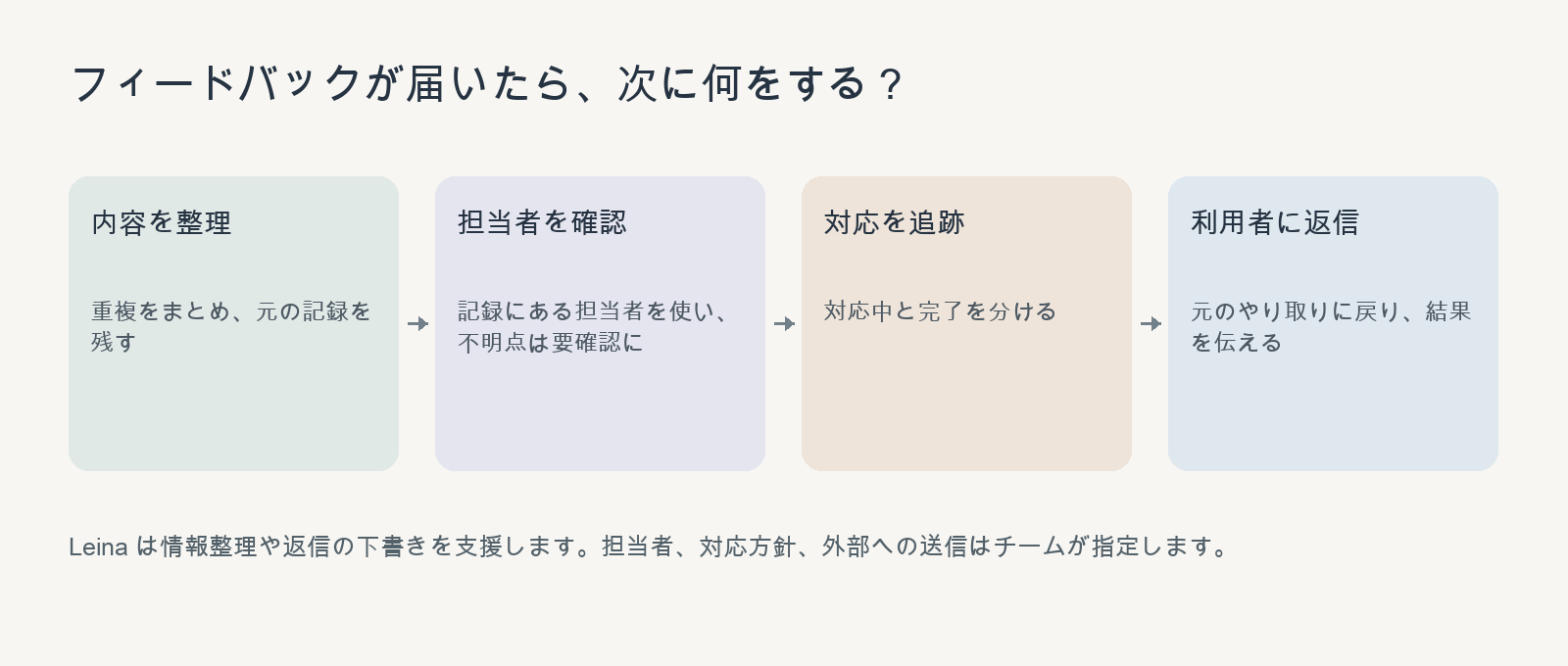 届いた意見を整理し、担当者を確認し、対応を追跡して利用者に返信する流れ