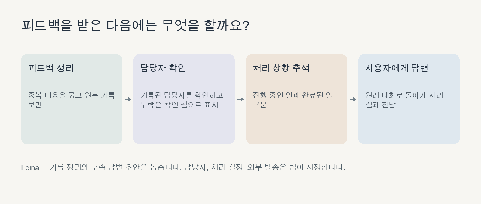 피드백을 정리하고 담당자를 확인한 뒤 처리 상황을 추적하고 사용자에게 답하는 과정