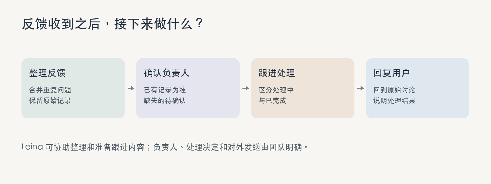 反馈进入整理、确定负责人、处理和回复，再回到使用者的流程