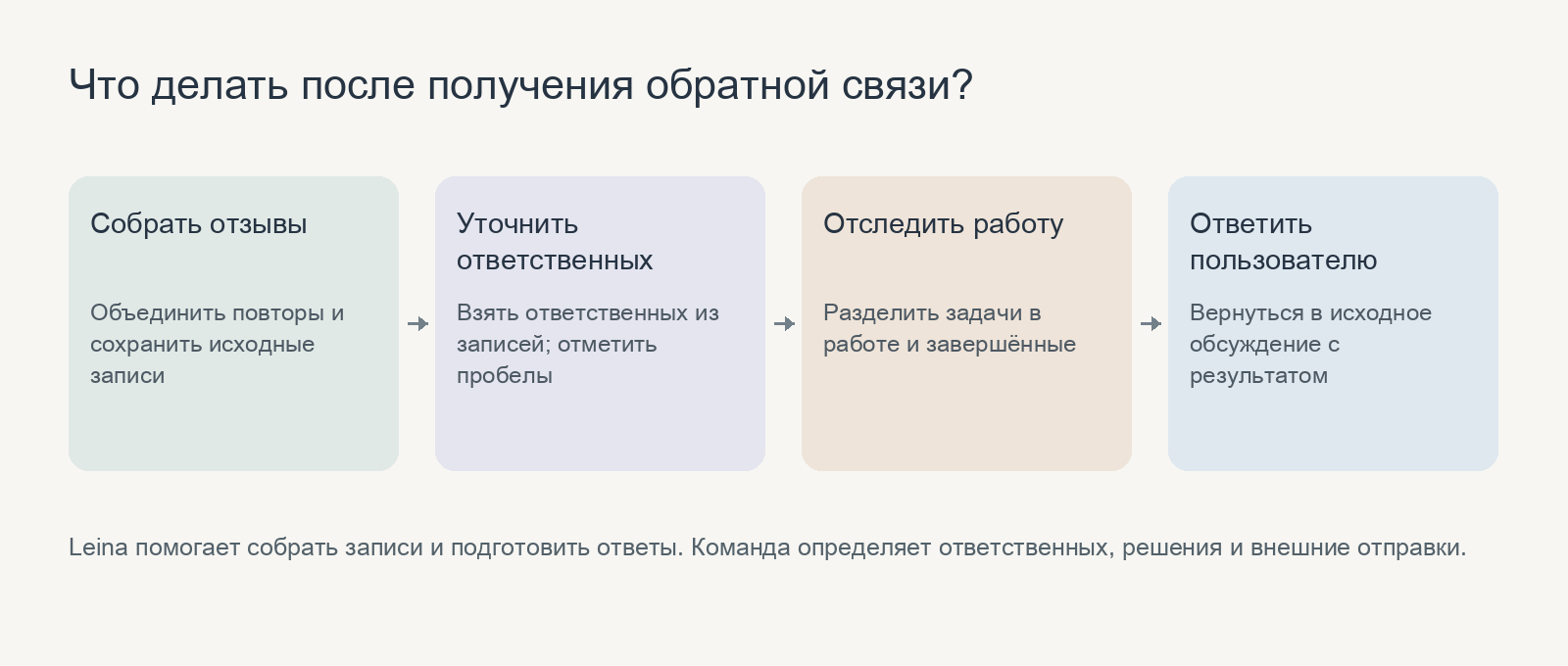 Обратная связь проходит через сбор записей, уточнение ответственных, отслеживание работы и ответ пользователю