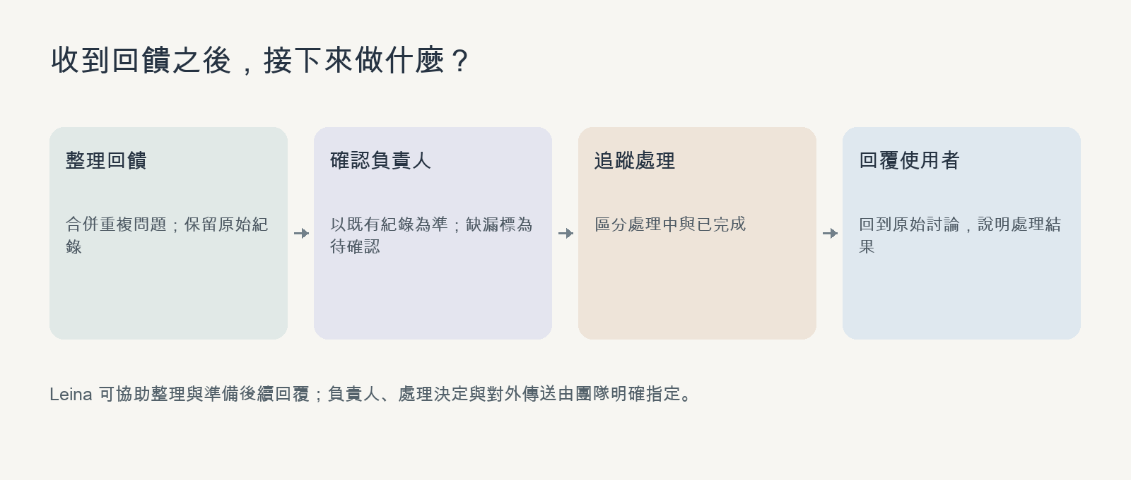 回饋進入整理、確定負責人、處理和回覆，再回到使用者的流程