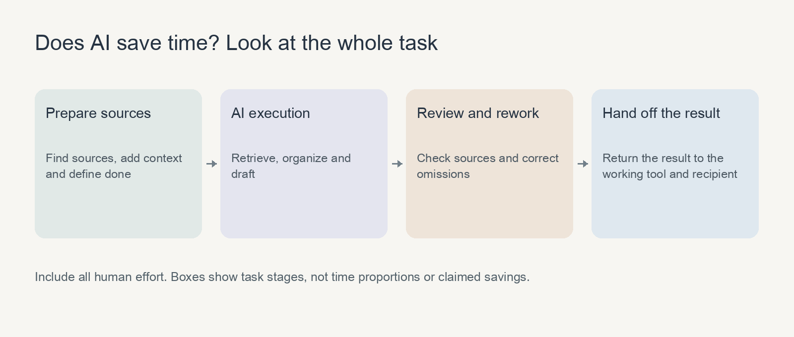 A task includes preparation, AI execution, review and rework, and handing over the result