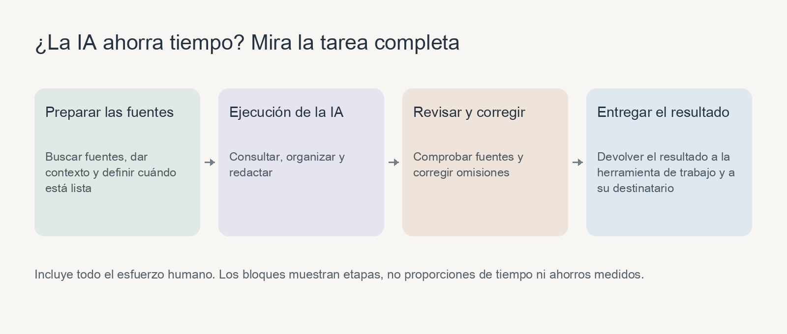 La tarea incluye preparación, ejecución de la IA, revisión y correcciones, y entrega del resultado