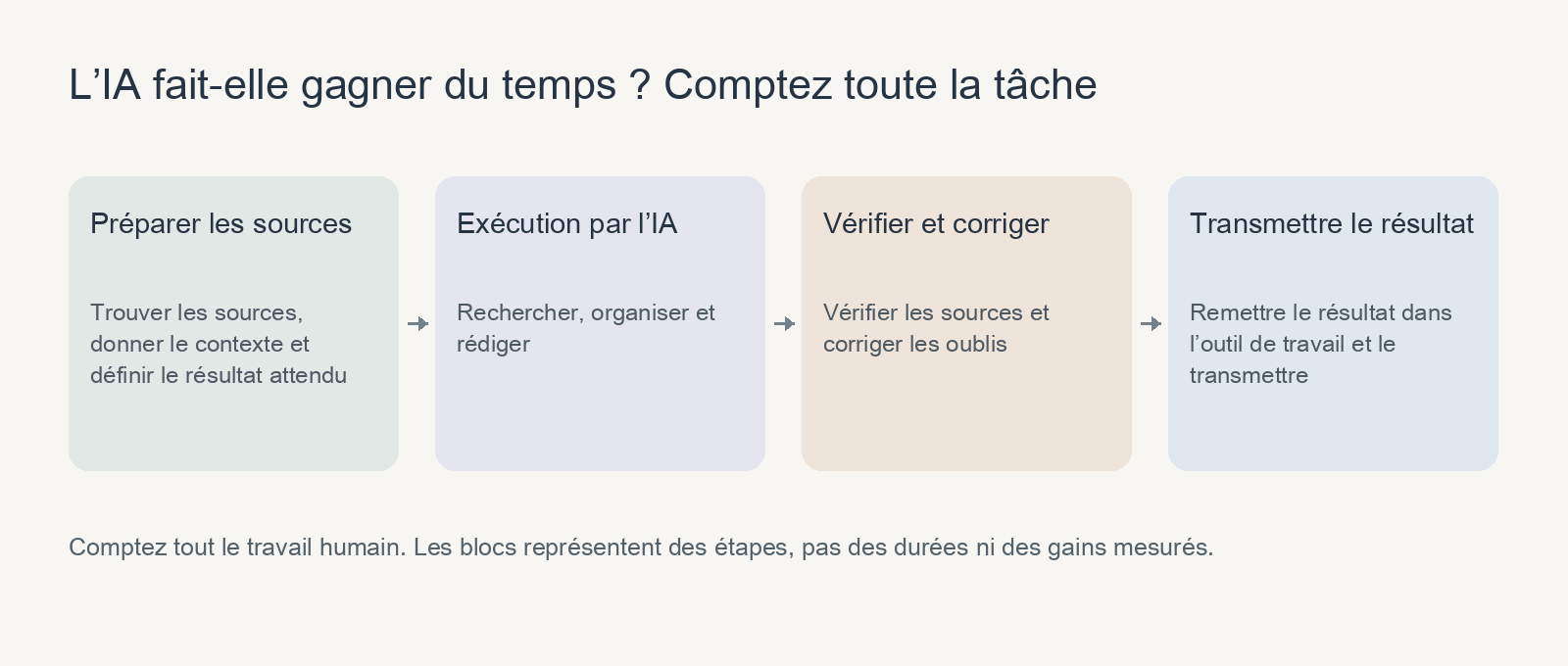 Une tâche comprend préparation, exécution par l’IA, vérification et corrections, puis transmission