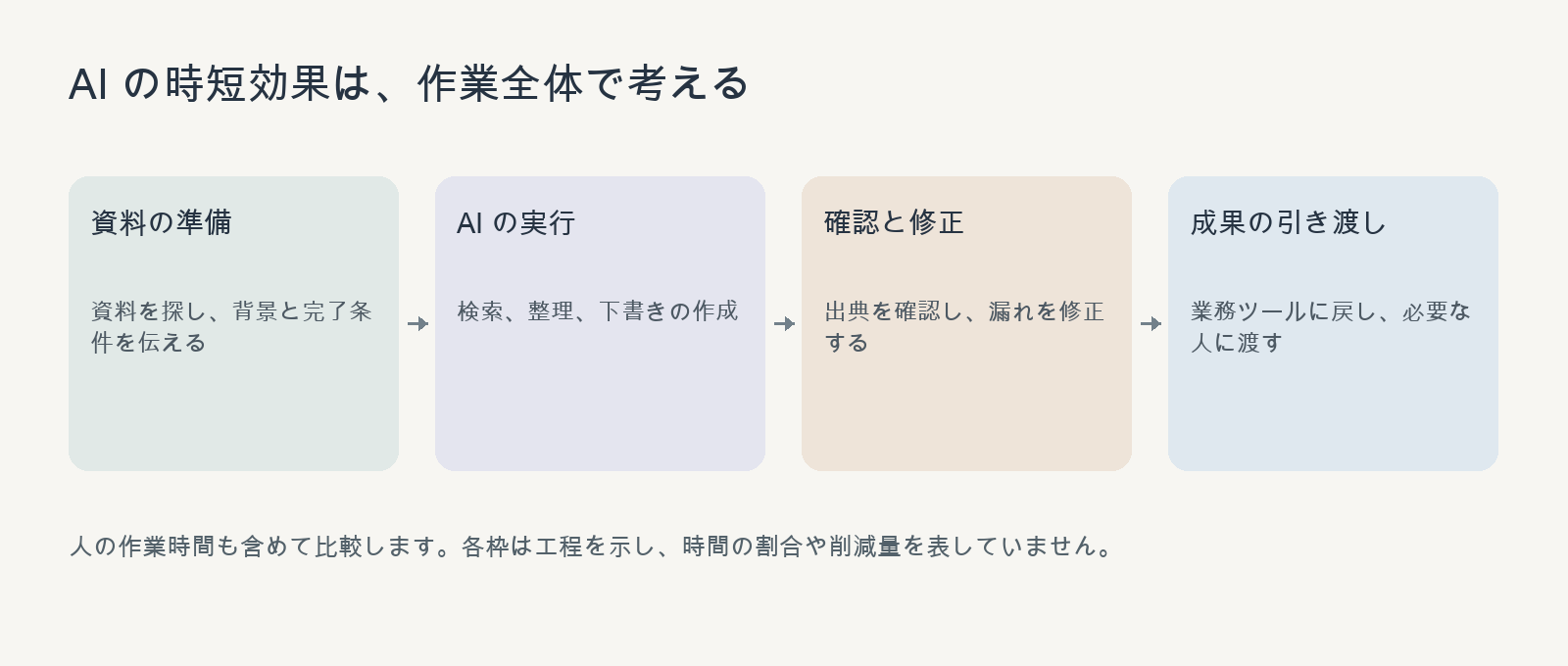 資料の準備、AI の実行、確認と修正、成果の引き渡しからなる作業全体