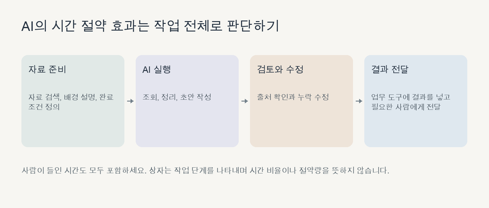자료 준비, AI 실행, 검토와 수정, 결과 전달로 이루어진 전체 작업