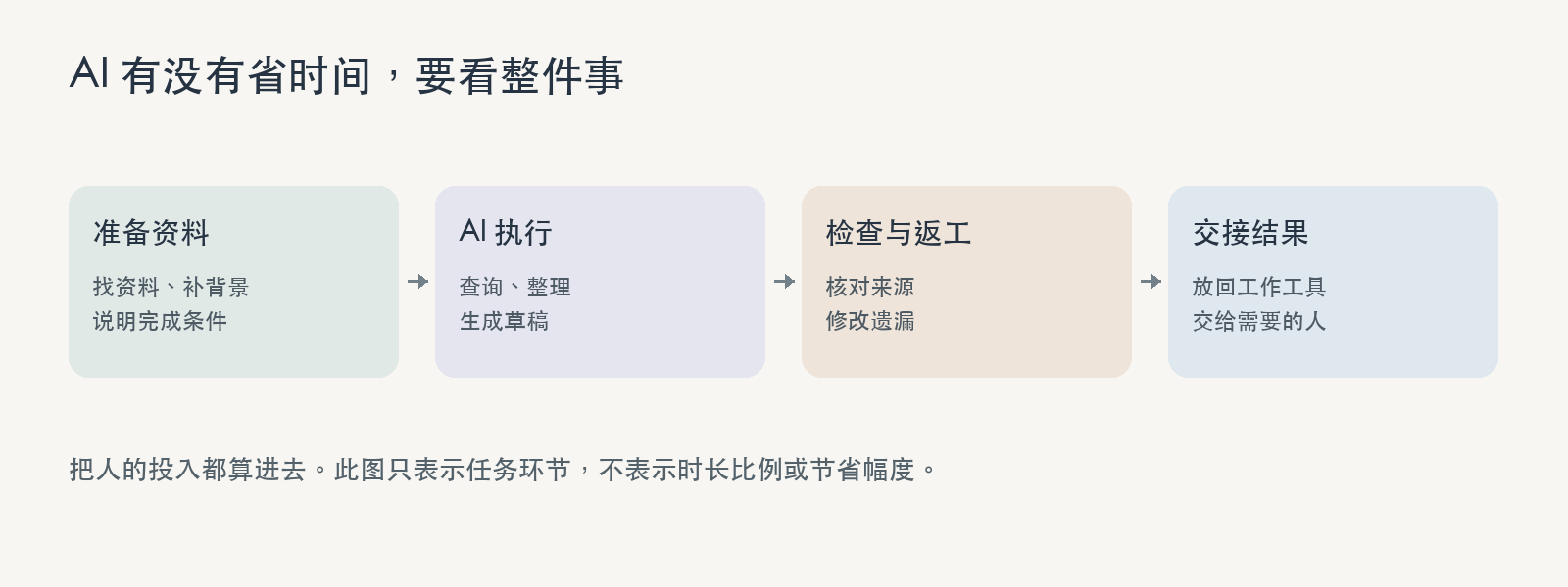 一项任务的总耗时由准备、AI 执行、检查返工和交接组成，人的工作贯穿其中