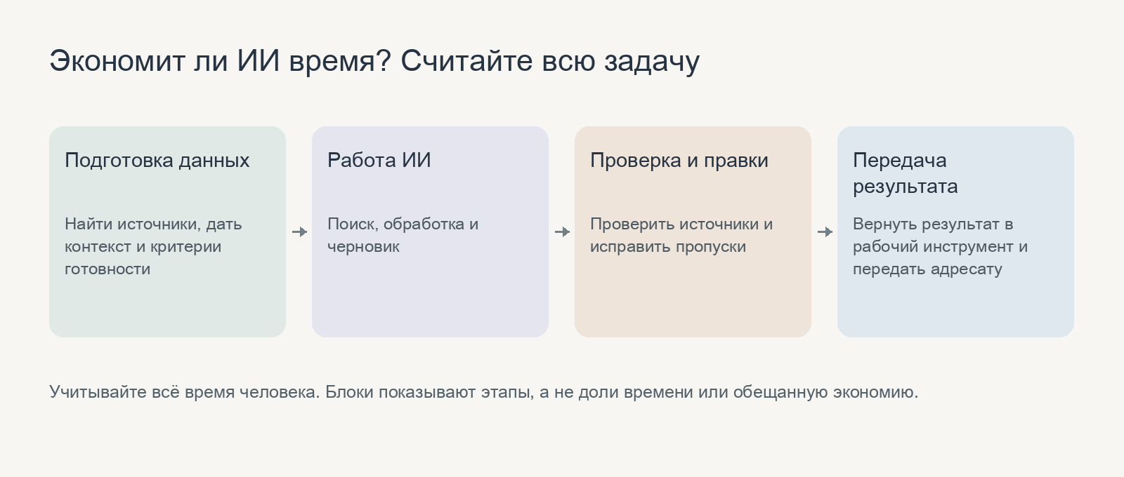 Задача состоит из подготовки, работы ИИ, проверки и правок, а также передачи результата