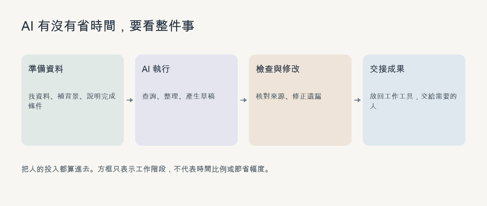 一項任務的總耗時由準備、AI 執行、檢查與修改和交接組成，人的工作貫穿其中